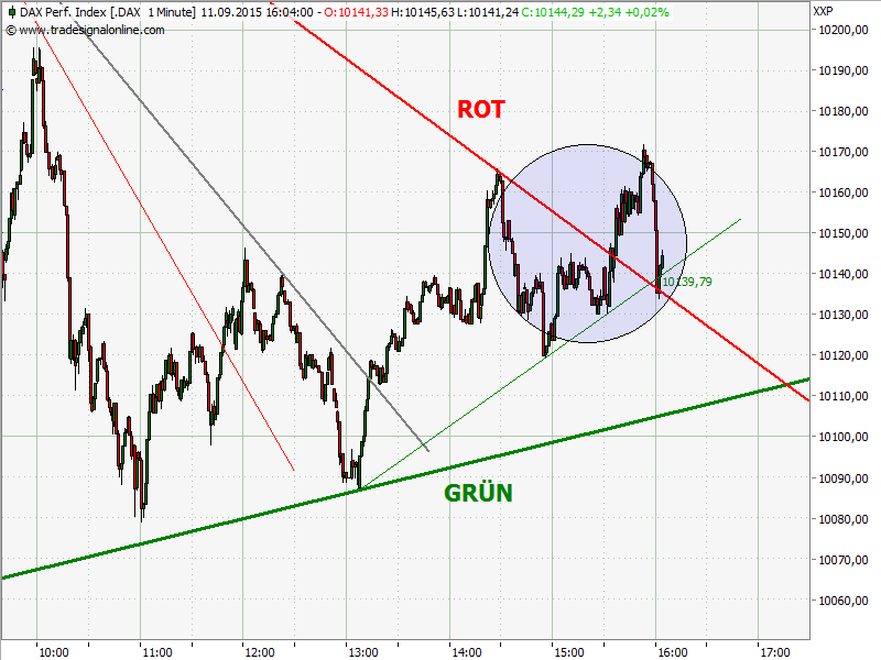 Elliott Wave DAX daily 857201