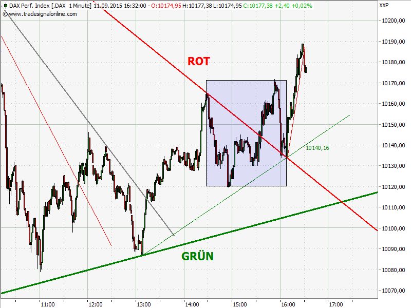 Elliott Wave DAX daily 857206