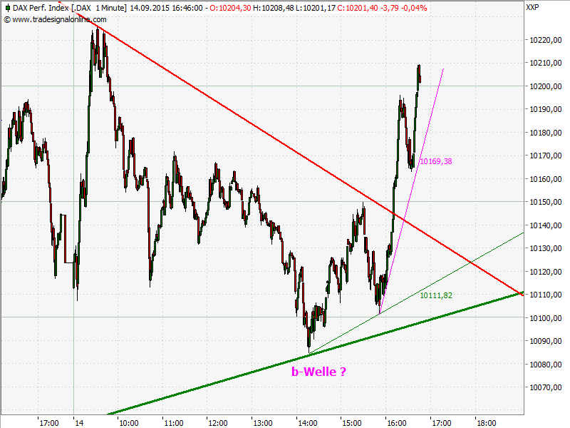 Elliott Wave DAX daily 857744