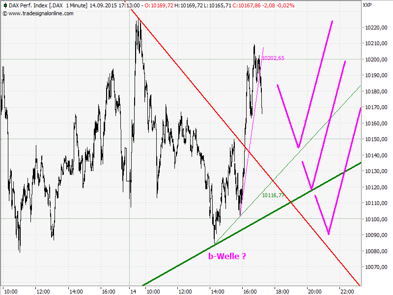 Elliott Wave DAX daily 857751