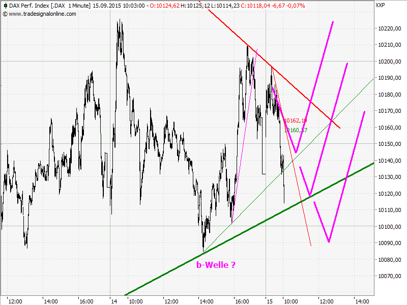 Elliott Wave DAX daily 857902