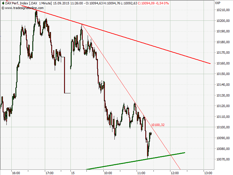 Elliott Wave DAX daily 857934