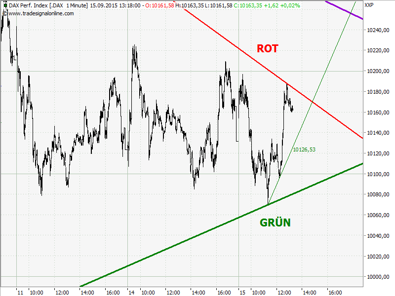 Elliott Wave DAX daily 857967