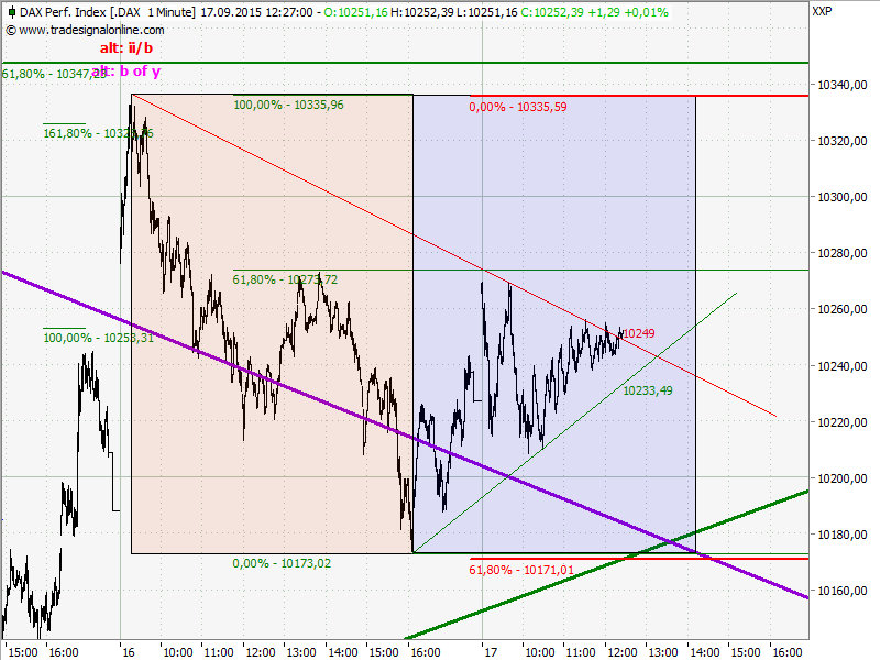 Elliott Wave DAX daily 858488