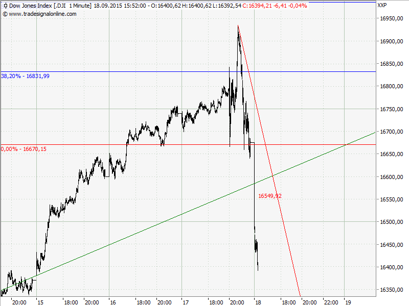 Elliott Wave DAX daily 858850