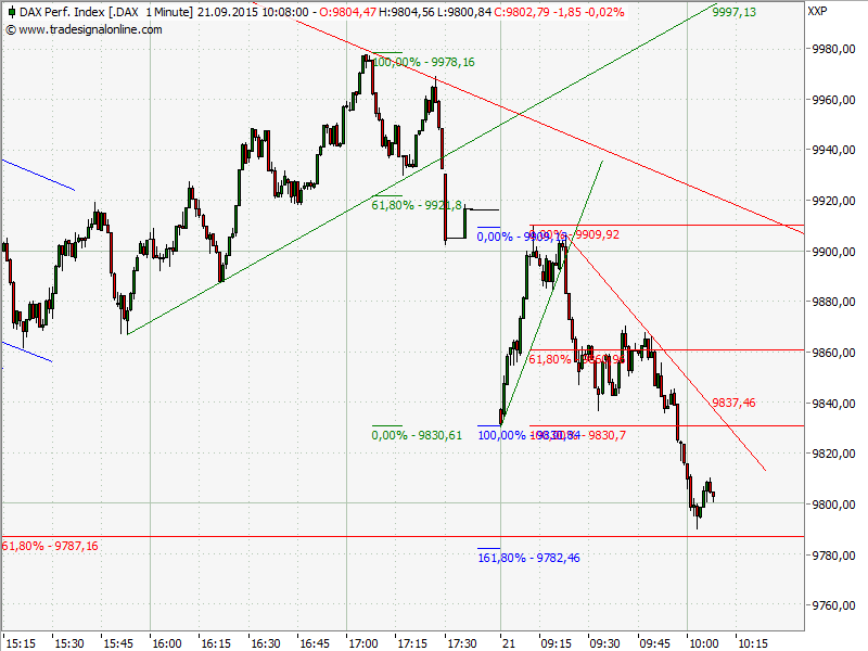 Elliott Wave DAX daily 859284