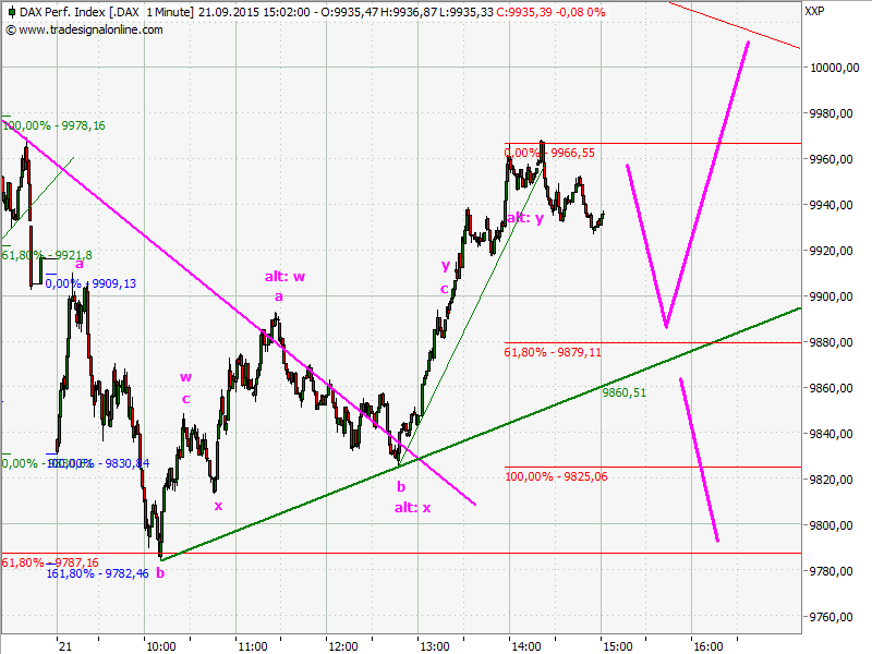 Elliott Wave DAX daily 859356