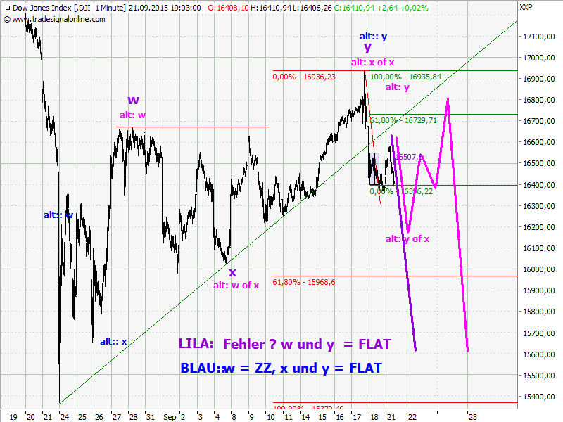 Elliott Wave DAX daily 859435