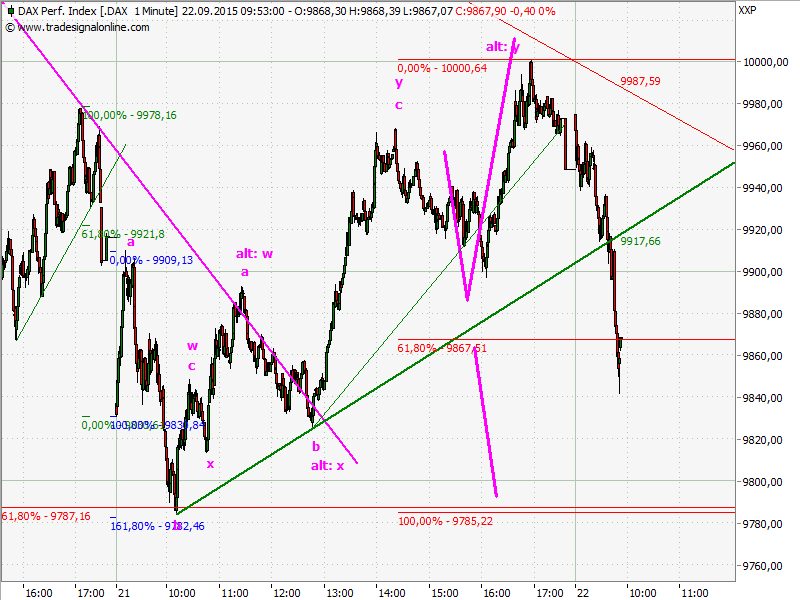 Elliott Wave DAX daily 859555