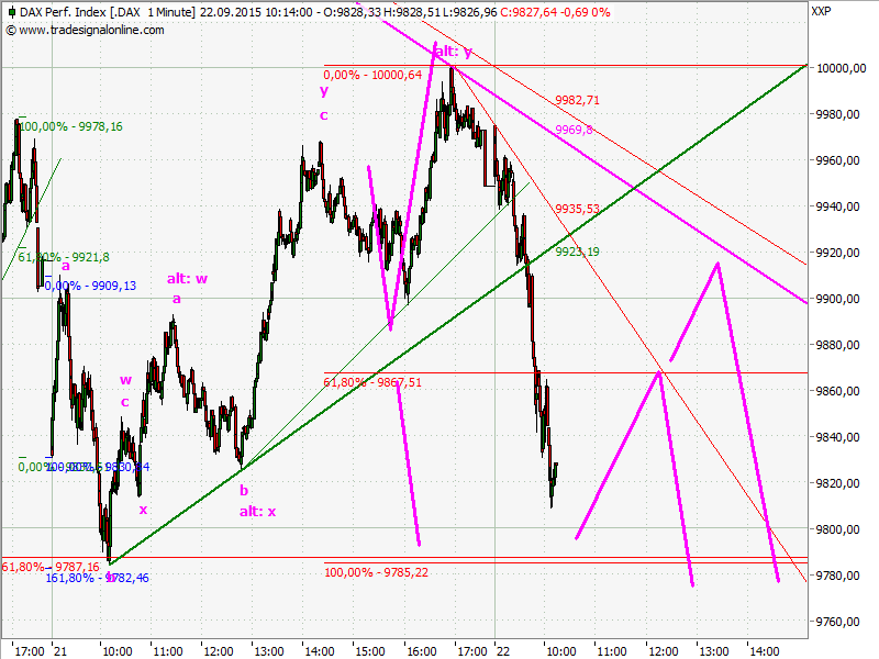 Elliott Wave DAX daily 859560