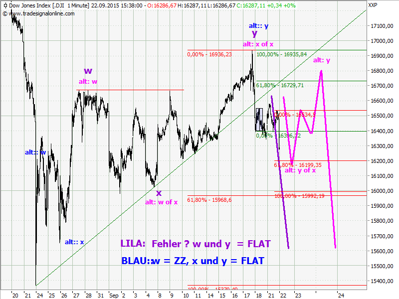 Elliott Wave DAX daily 859659