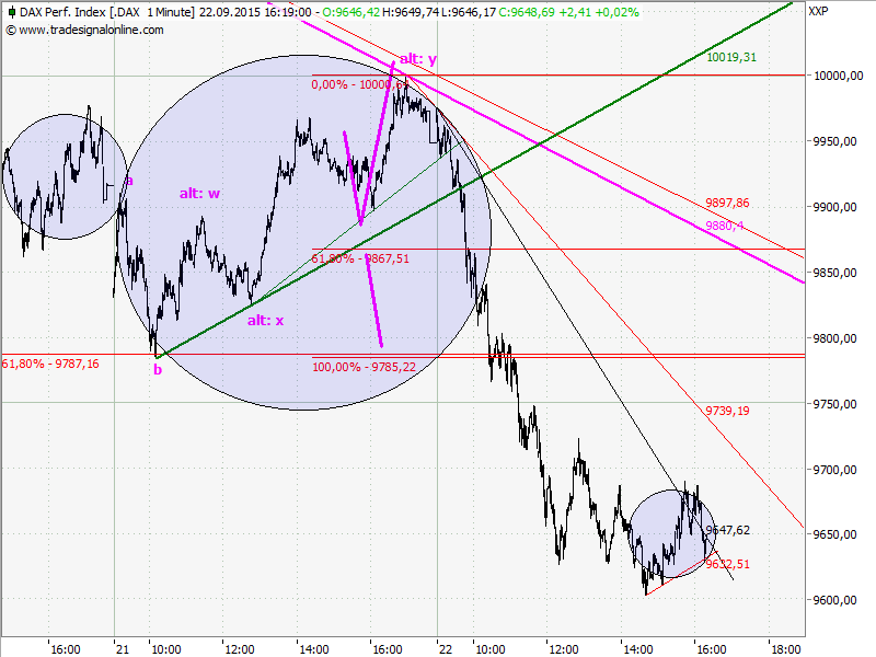 Elliott Wave DAX daily 859665