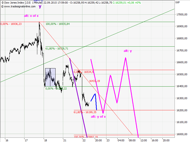 Elliott Wave DAX daily 859699