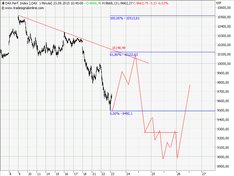 Elliott Wave DAX daily 859864