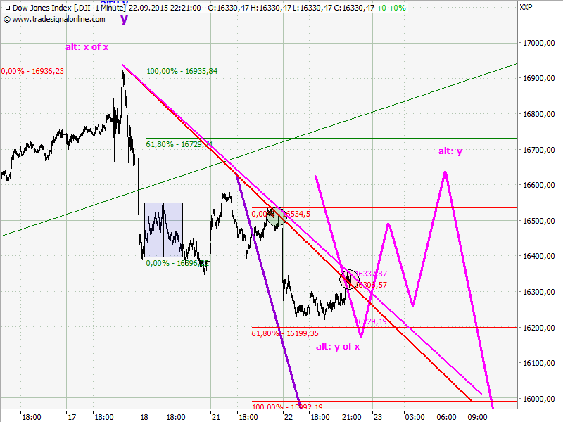 Elliott Wave DAX daily 859898