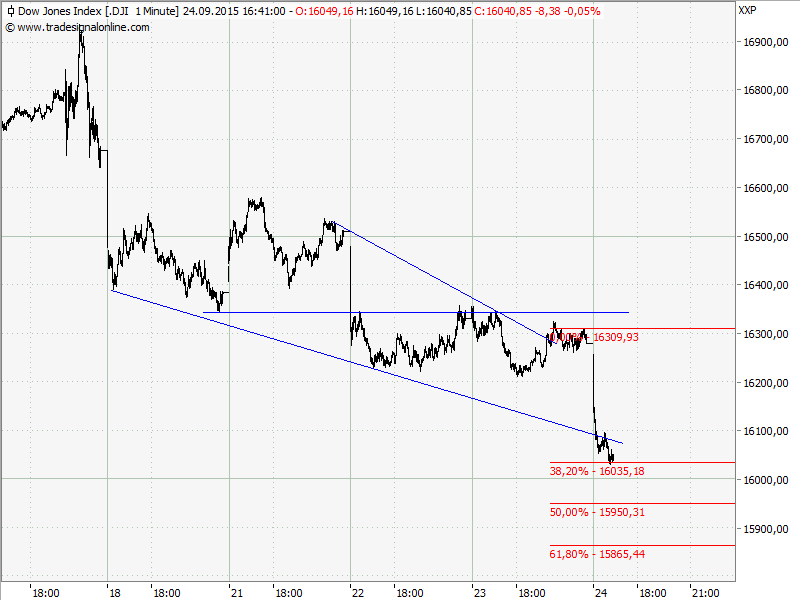 Elliott Wave DAX daily 860263
