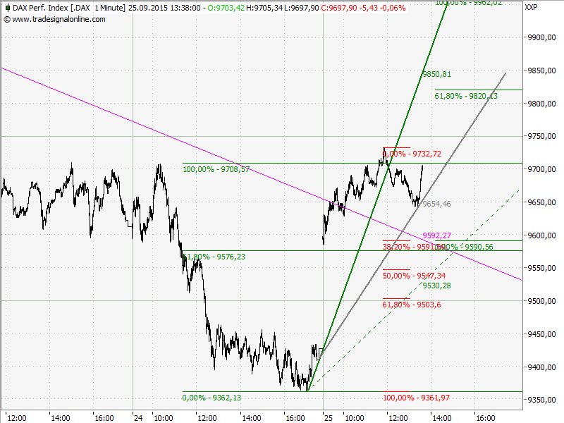Elliott Wave DAX daily 860464