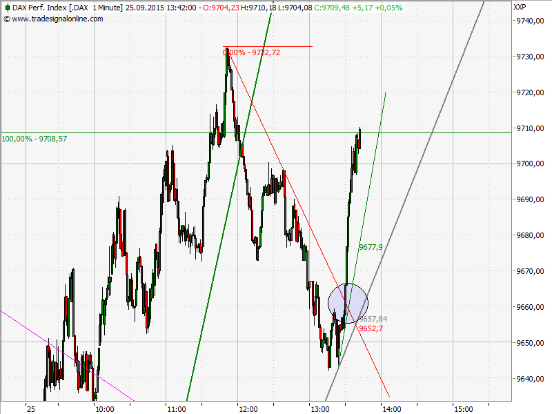 Elliott Wave DAX daily 860466