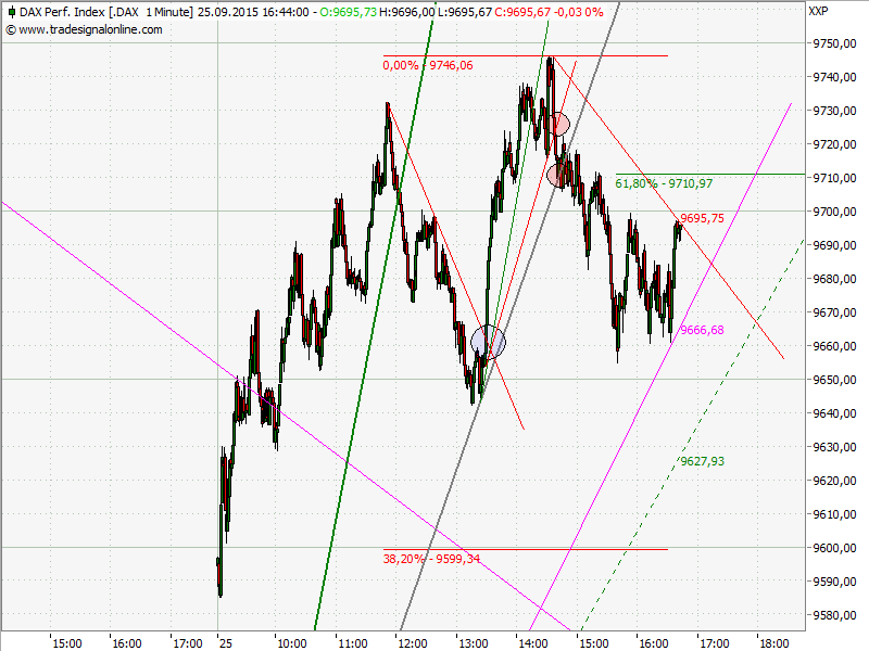 Elliott Wave DAX daily 860510