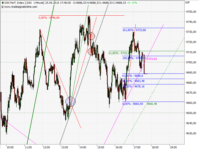 Elliott Wave DAX daily 860523