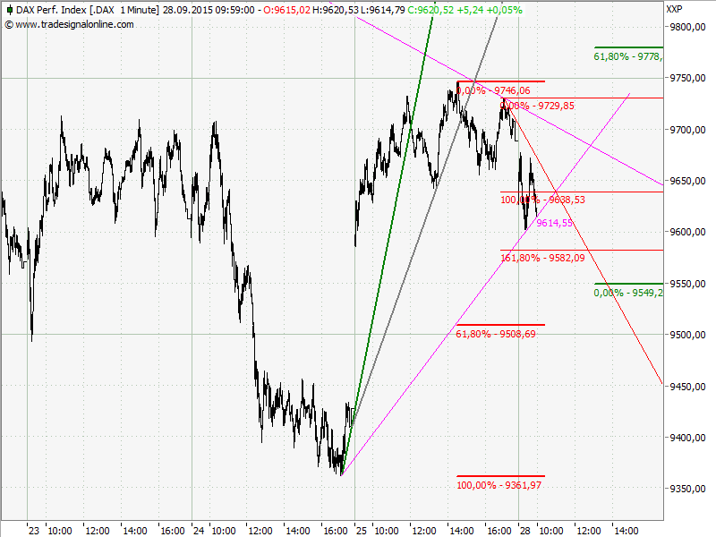 Elliott Wave DAX daily 860895