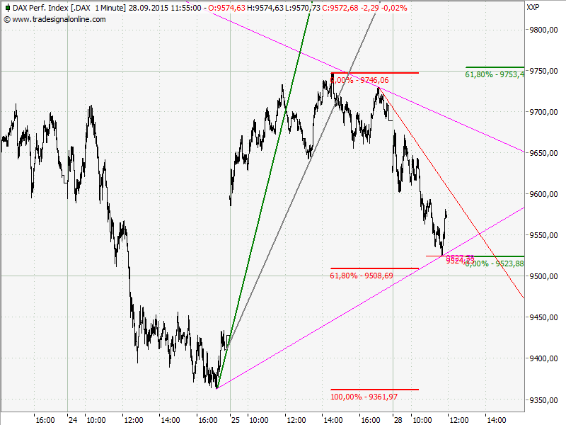 Elliott Wave DAX daily 860942