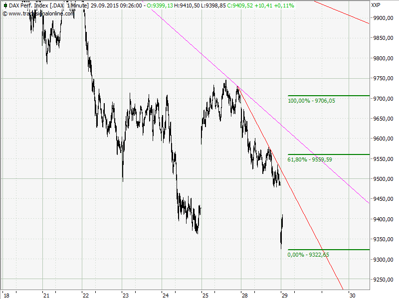 Elliott Wave DAX daily 861148
