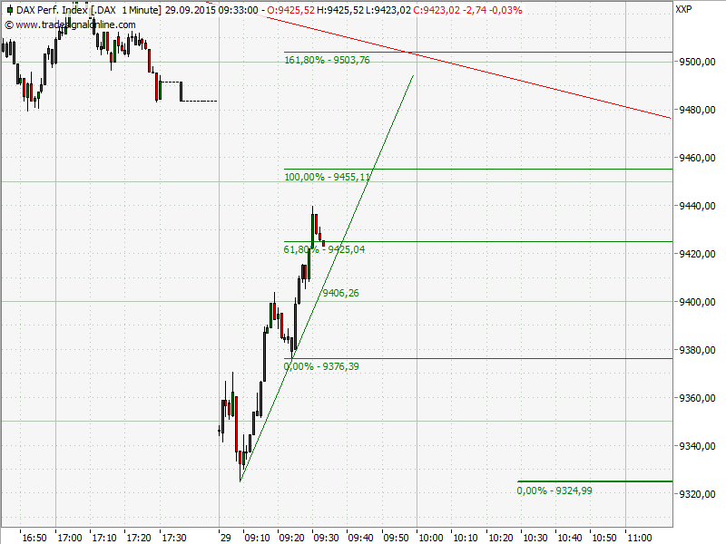 Elliott Wave DAX daily 861150