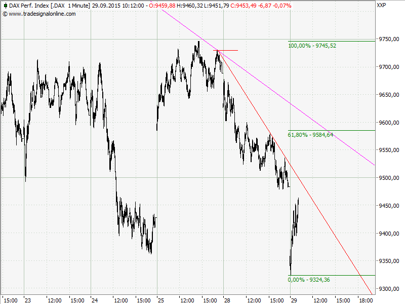 Elliott Wave DAX daily 861171