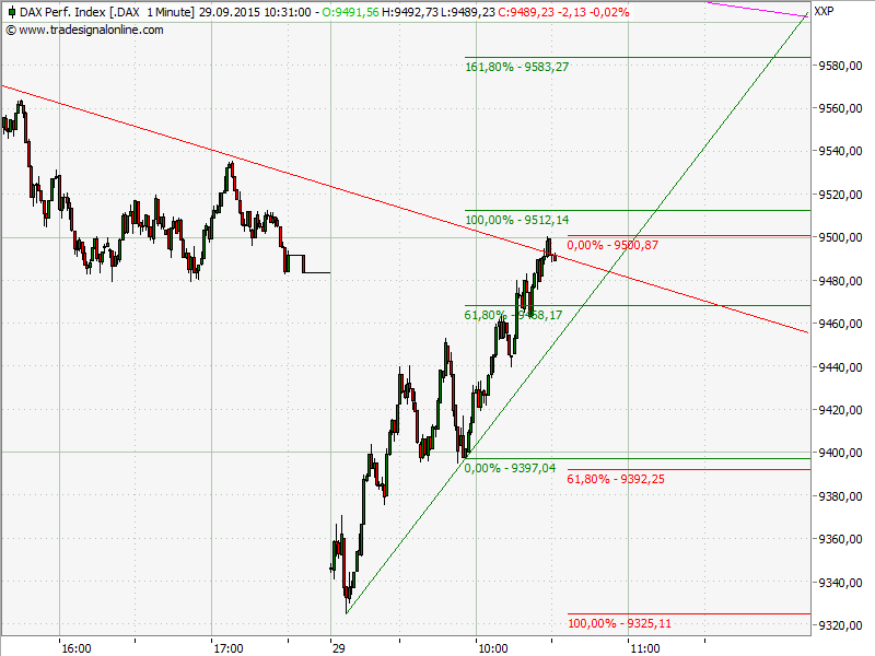 Elliott Wave DAX daily 861181