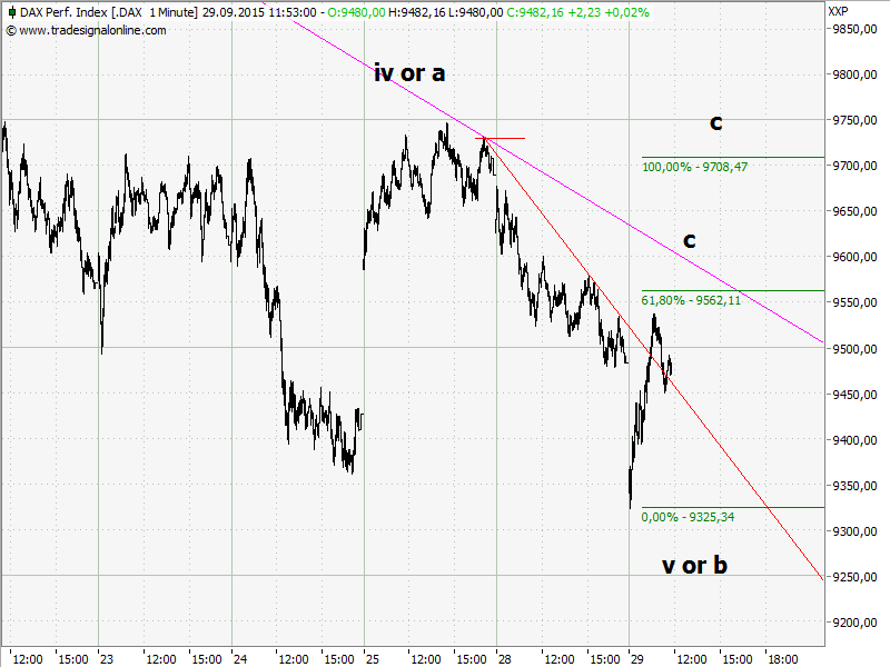 Elliott Wave DAX daily 861209