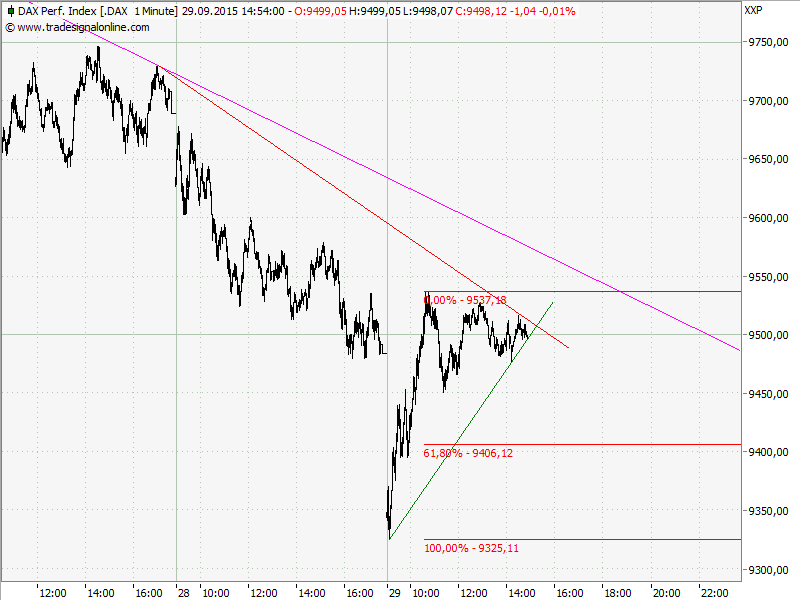 Elliott Wave DAX daily 861263