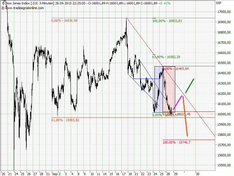 Elliott Wave DAX daily 861266