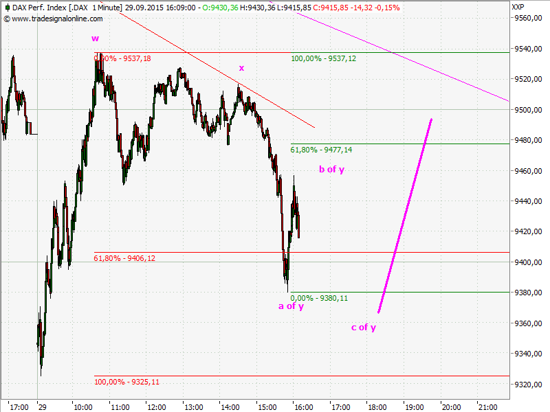 Elliott Wave DAX daily 861281