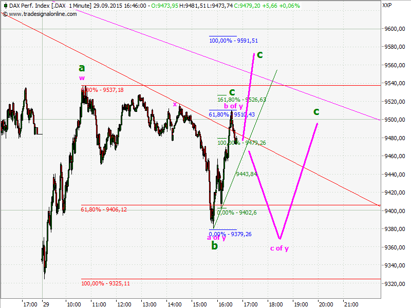 Elliott Wave DAX daily 861292