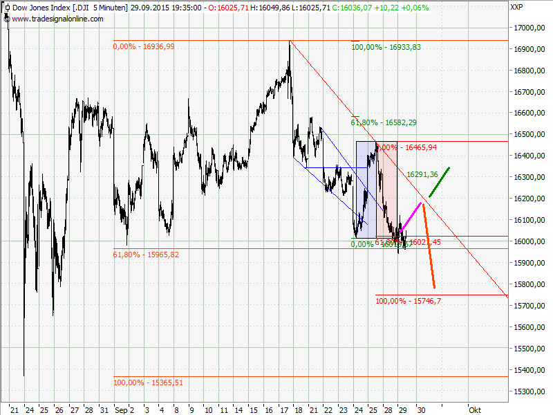 Elliott Wave DAX daily 861337