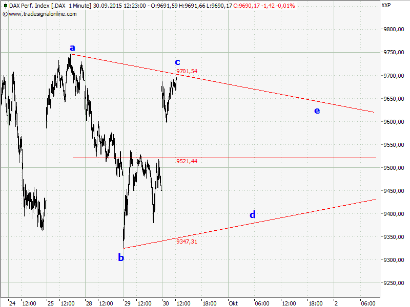 Elliott Wave DAX daily 861485