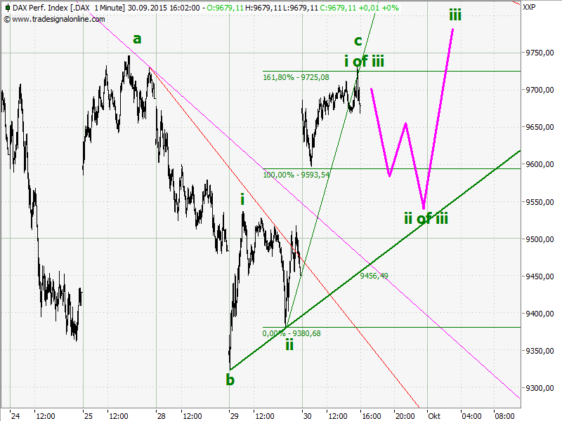 Elliott Wave DAX daily 861546
