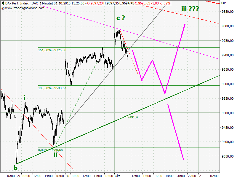 Elliott Wave DAX daily 861767