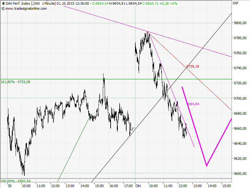 Elliott Wave DAX daily 861787