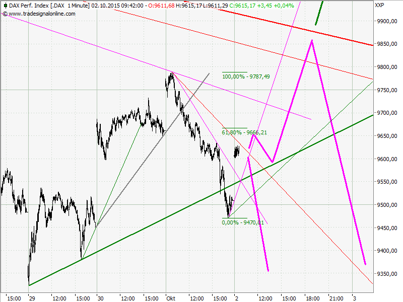Elliott Wave DAX daily 862012