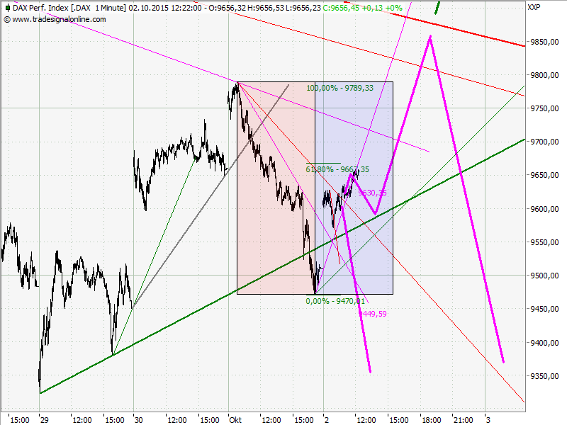 Elliott Wave DAX daily 862081