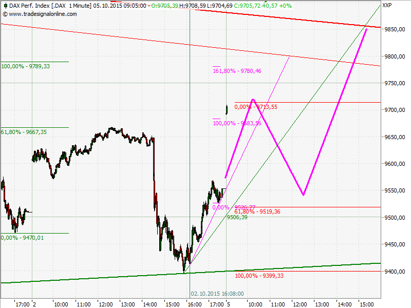 Elliott Wave DAX daily 862594