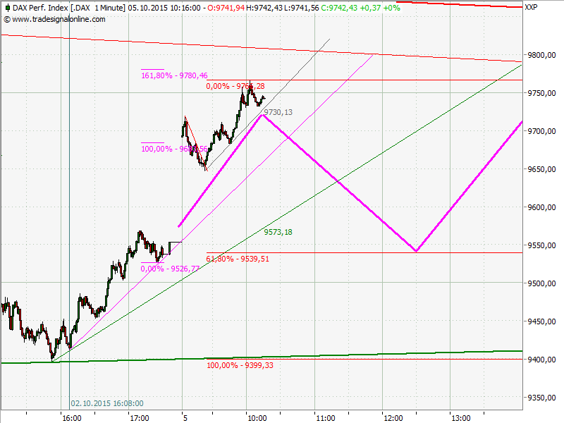 Elliott Wave DAX daily 862613