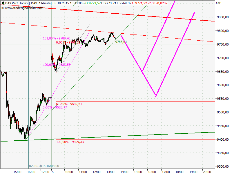 Elliott Wave DAX daily 862656
