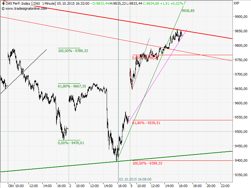 Elliott Wave DAX daily 862693