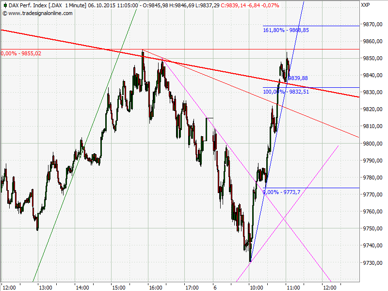 Elliott Wave DAX daily 862902