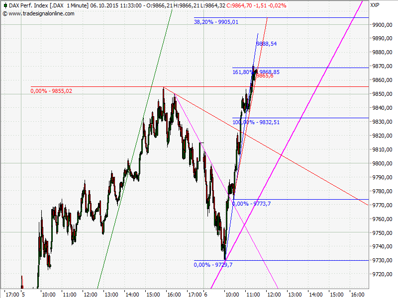 Elliott Wave DAX daily 862910