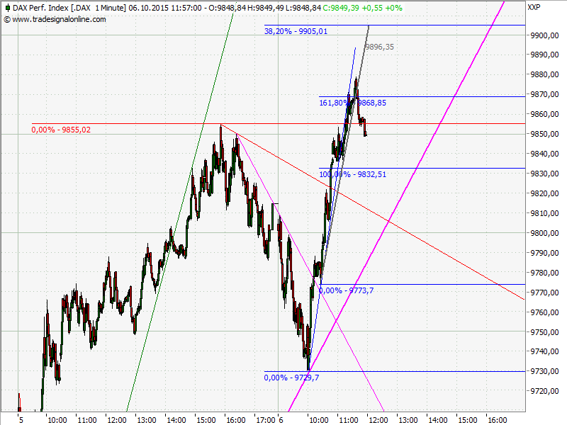 Elliott Wave DAX daily 862918