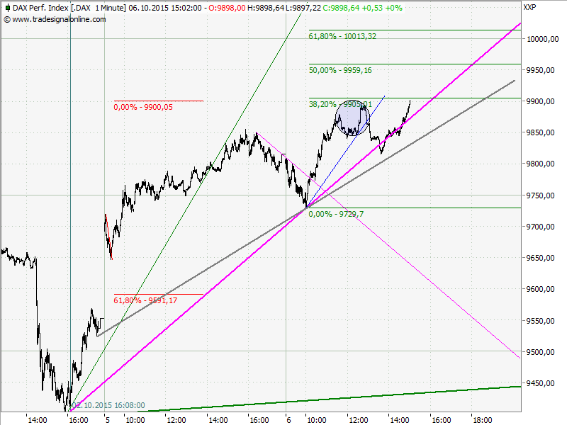 Elliott Wave DAX daily 862955